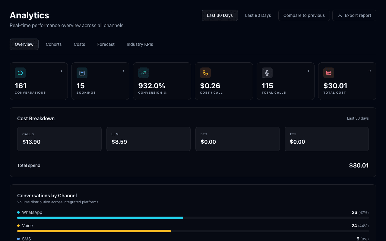 Engium analytics dashboard — response rates and booking conversion